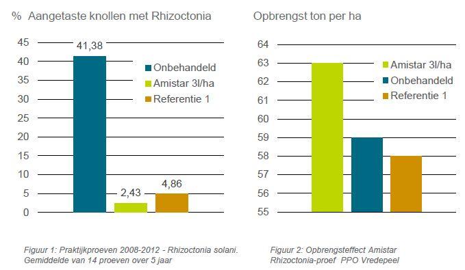 Rhizoctonia bestrijden met Amistar