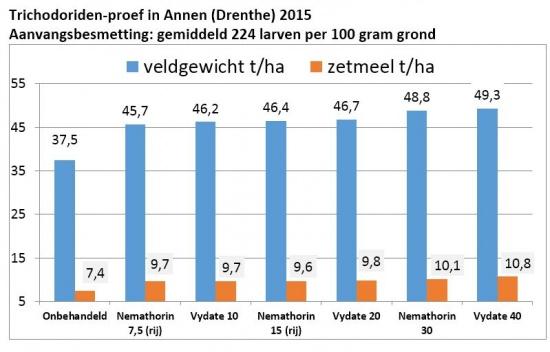 Trichodoridenproef HLB1