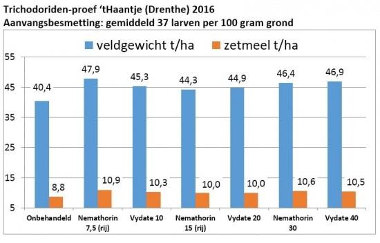 Trichodoriden bestrijden met Nemathorin