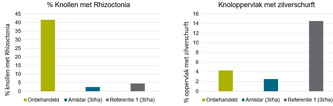 Resultaten Rhizoctionia en zilverschurftbestrijding met Amistar