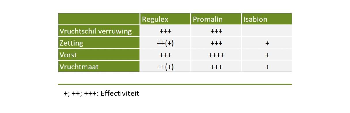 Groei regulatoren appel