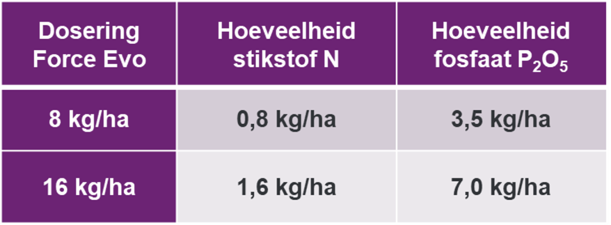 Tabel meststof