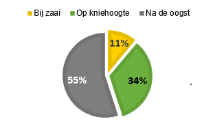Percentage onderzaai