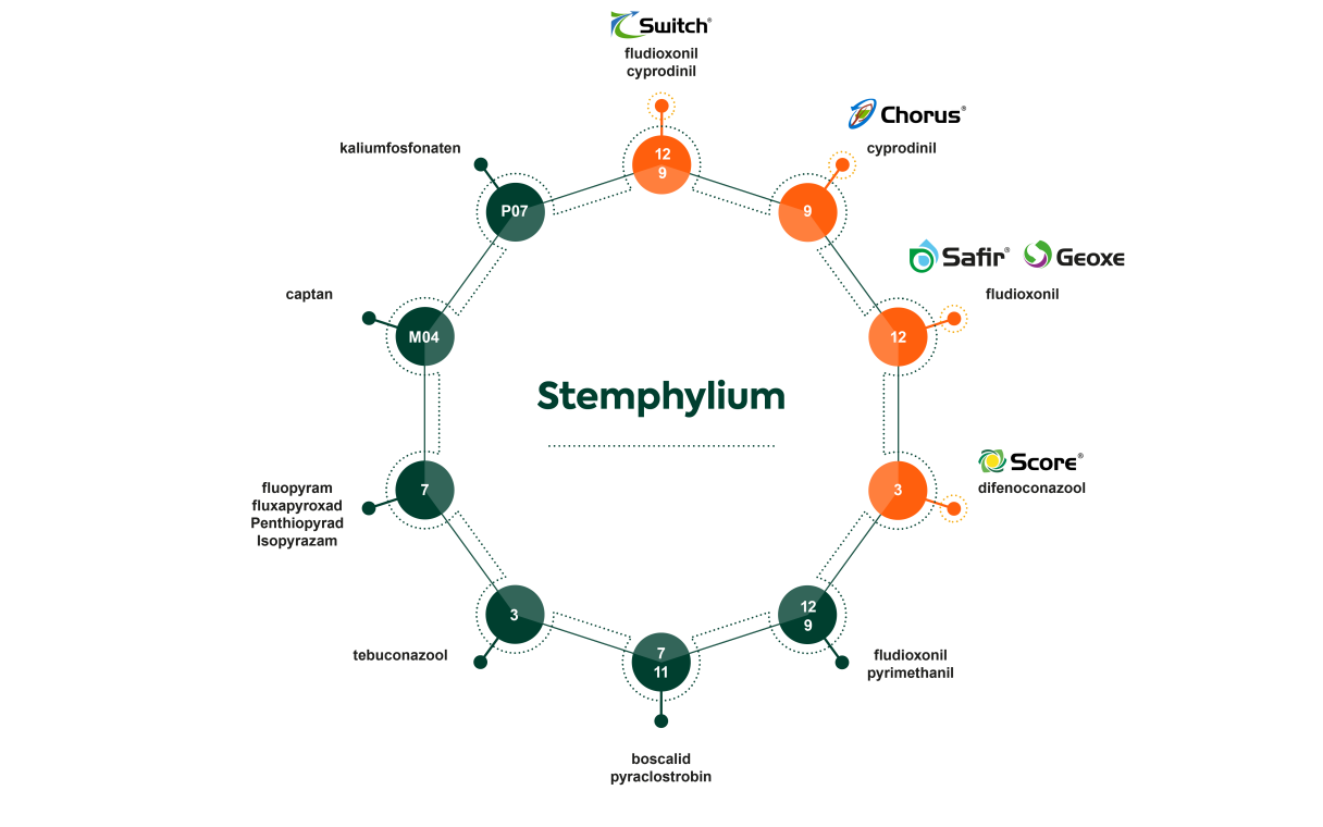 Fruit Expert Centrum Resistentiemanagemen Stemphylium