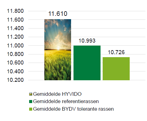 Gemiddelde meerjarige resultaten korrelgerst LCG Vlaanderen (2018-2019-2020)