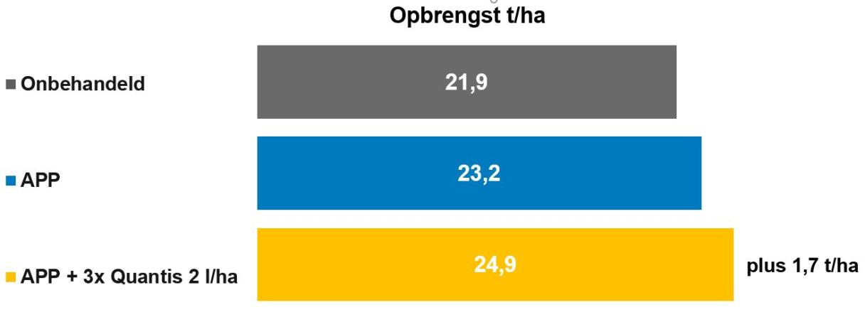 Opbrengst per ha met Quantis