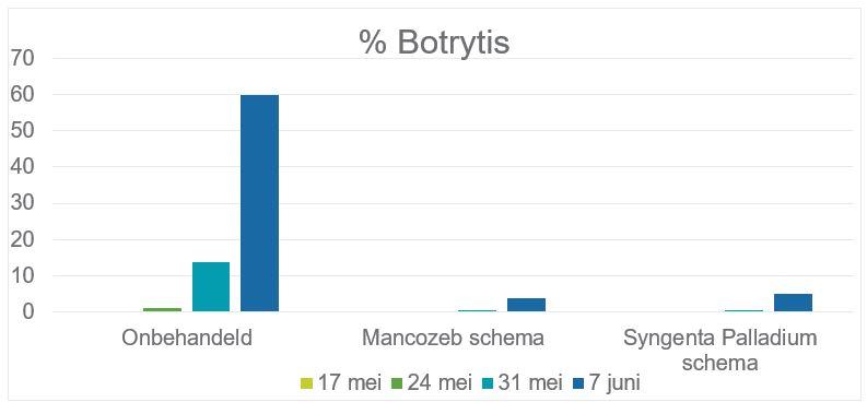 Percentage Botrytis