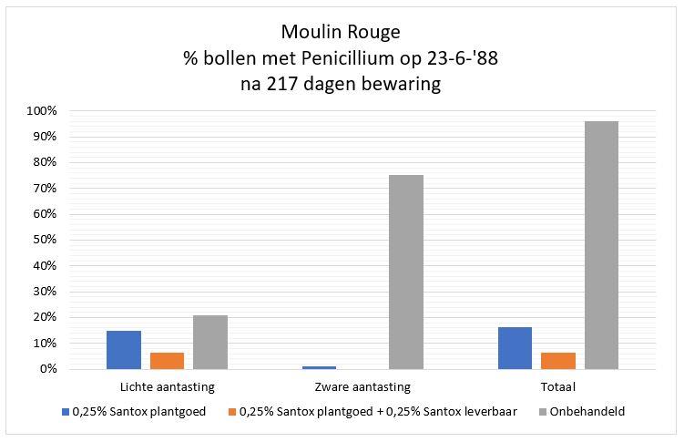 Percentage bollen met penicillium