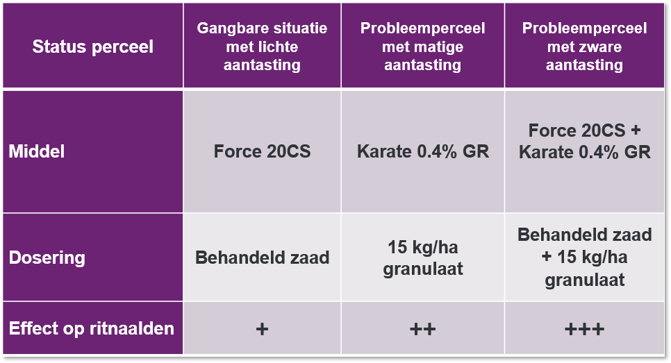 Advies tabel Karate 0.4% GR