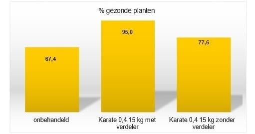 Resultaat met en zonder verdeler