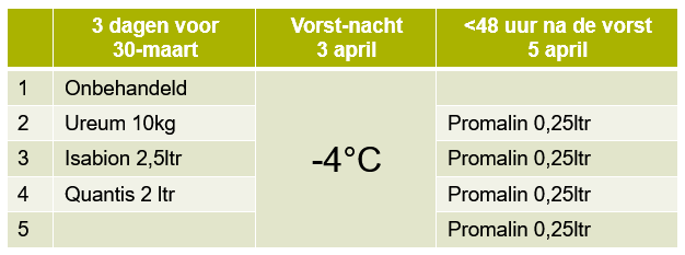Afgelopen jaar heeft een proef bij de CAF weer bewezen dat het vertroetelen van het gewas met Isabion voor stressmomenten werkt