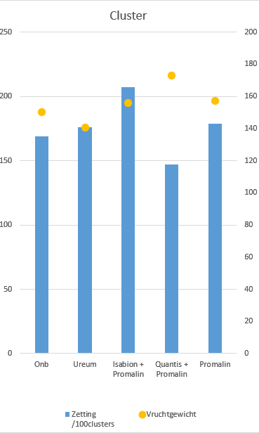 de zetting per 100 clusters en het gemiddeld genomen vruchtgewicht. De vertroetel combinatie van Isabion opgevolgd met Promalin laten een stuk hoger aantal bloemen zien met een hoger vruchtgewicht tijdens de oogst.