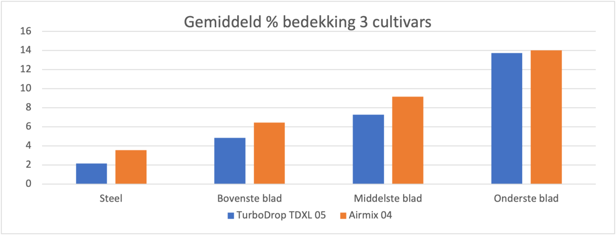 Spuittechniek in tulpen met +95% driftreductie Gemiddeld bedekking 3 cultivars