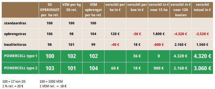 rekenvoorbeeld meeropbrengst POWERCELL rassen bij 15 ha mais en 120 koeien