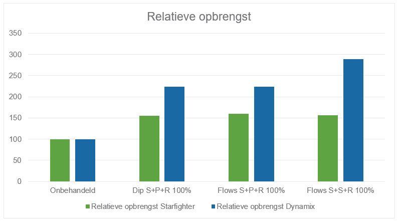 Relatieve opbrengst