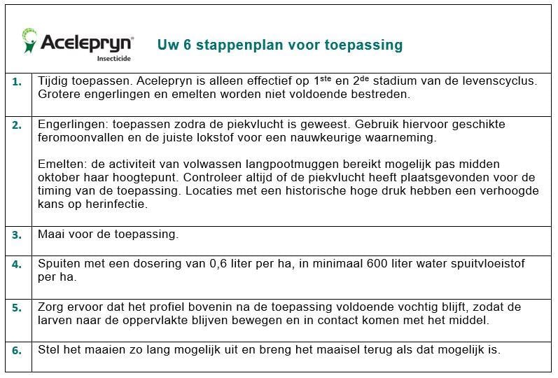 Acelepryn stappenplan