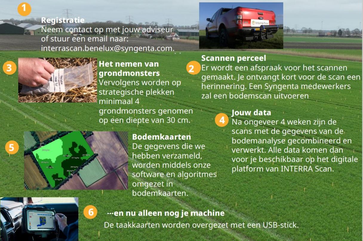 Stappen bodemscan
