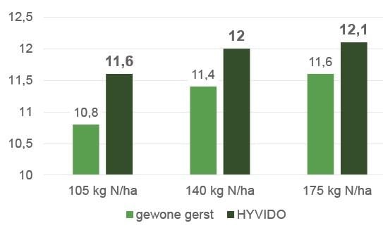 Opbrengst per ton/ha bij drie stikstoftrappen