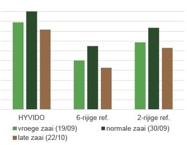 Wat de opbrengst betreft, tonen HYVIDO wintergerstrassen consistent de hoogste graanopbrengsten, ongeacht de zaaidatum. Het opbrengstvoordeel ten opzichte van gewone 6- of 2-rijige gerst wordt zelfs groter bij latere zaai, zoals blijkt uit onderzoeksgegevens van LKW Niedersachsen.