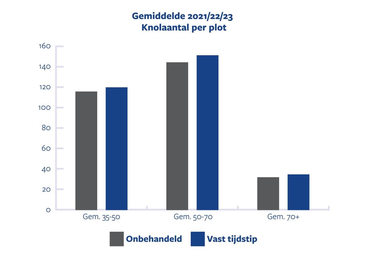 Knolaantal met Quantis