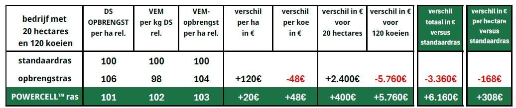 Voor een bedrijf met 120 koeien en 20 hectares maïs kan kiezen voor POWERCELL™ dan een groot verschil maken: zo’n 300€/ha in vergelijking met een gemiddeld ras, en meer dan 450€/ha ten opzichte van een opbrengstras met weliswaar een zeer hoge opbrengst, maar een mindere voederwaarde.