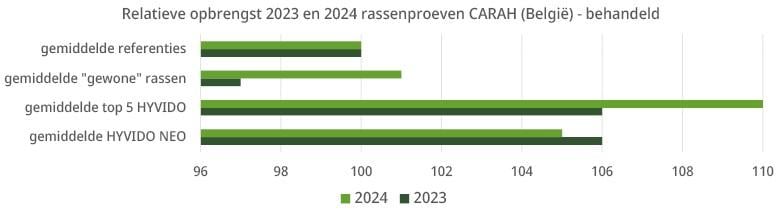De nieuwe HYVIDO® Neo genetica zet een grote stap vooruit, niet alleen door de BYDV resistentie, maar ook door het hoge opbrengstniveau en de betere ziektetolerantie in vergelijking met de huidige conventionele en tolerante rassen. Het opbrengstpotentieel benadert dat van de beste hybriden.