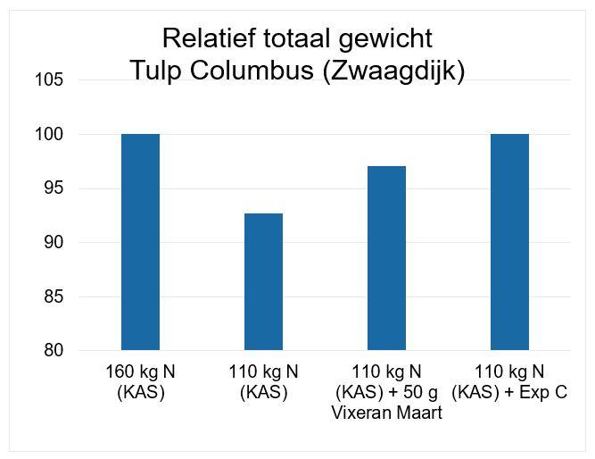 Relatief totaal gewicht tulp