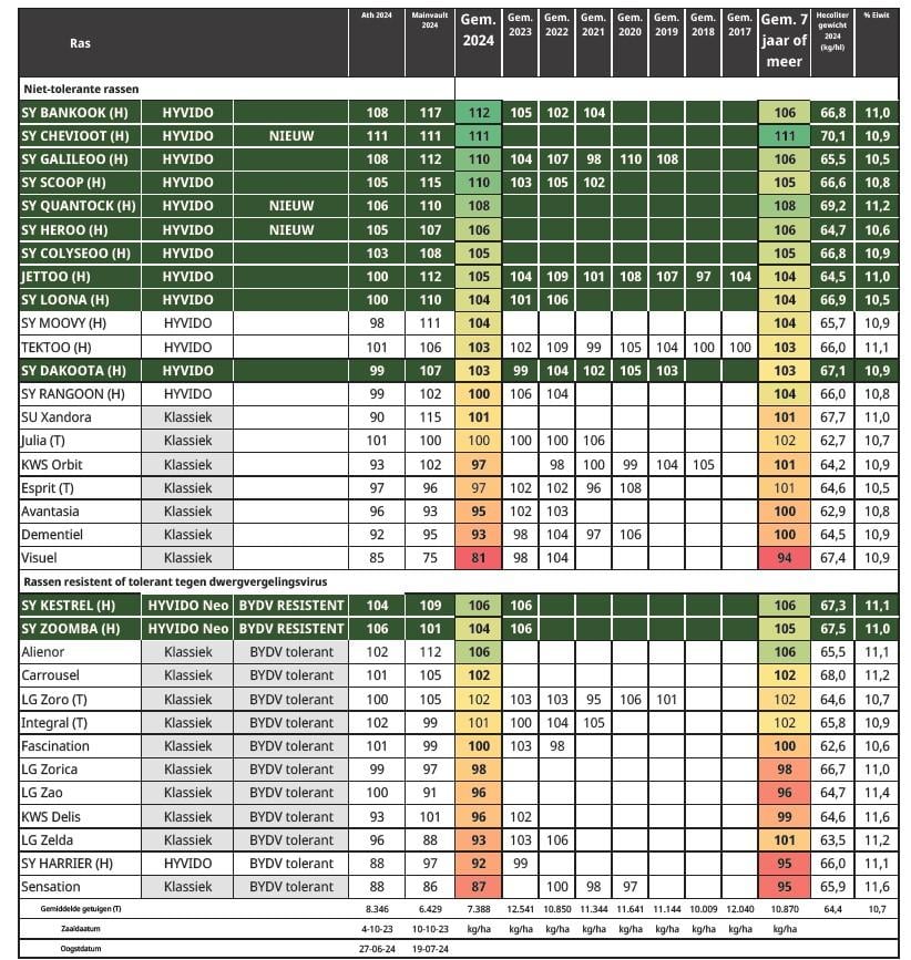 Resultaten wintergerst CARAH 2023- 2024 Resultaten/locatie en gemiddelde 2024. Meerjarig gemiddelde
