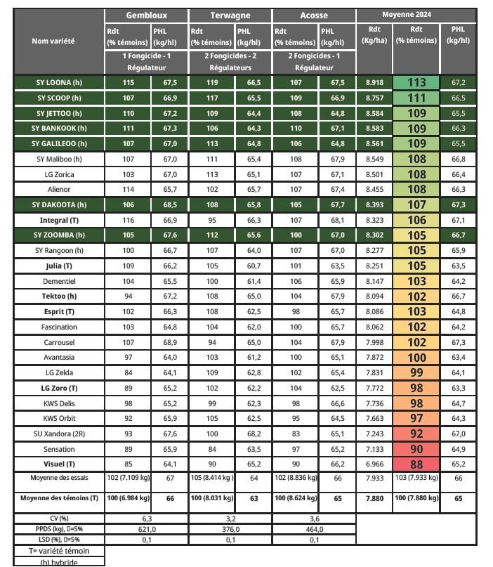 CRA Gembloux 2024 resultaten hybride gerst Wallonië (België)