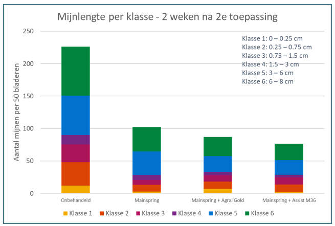 Mijnlengte per klasse