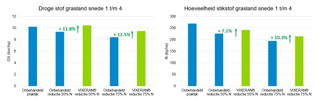 Vixern effect in grasland