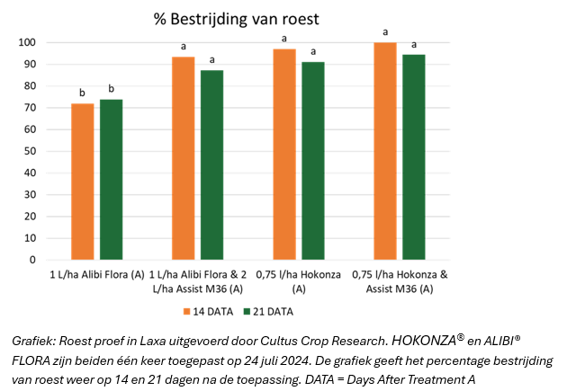Bestrijding van roest