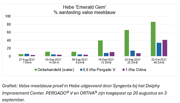 Grafiek valse meeldauw