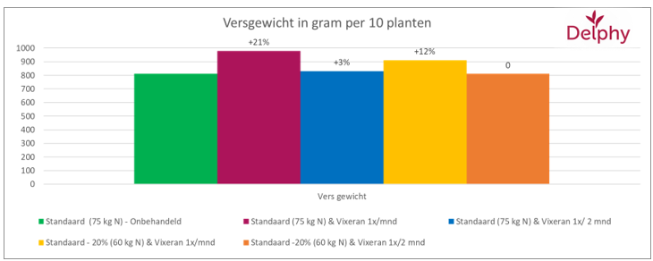 Resultaten Vixeran proef