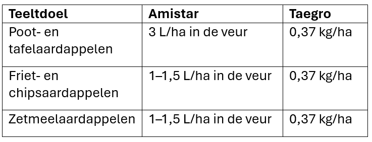 Adviezen Rhizoctonia
