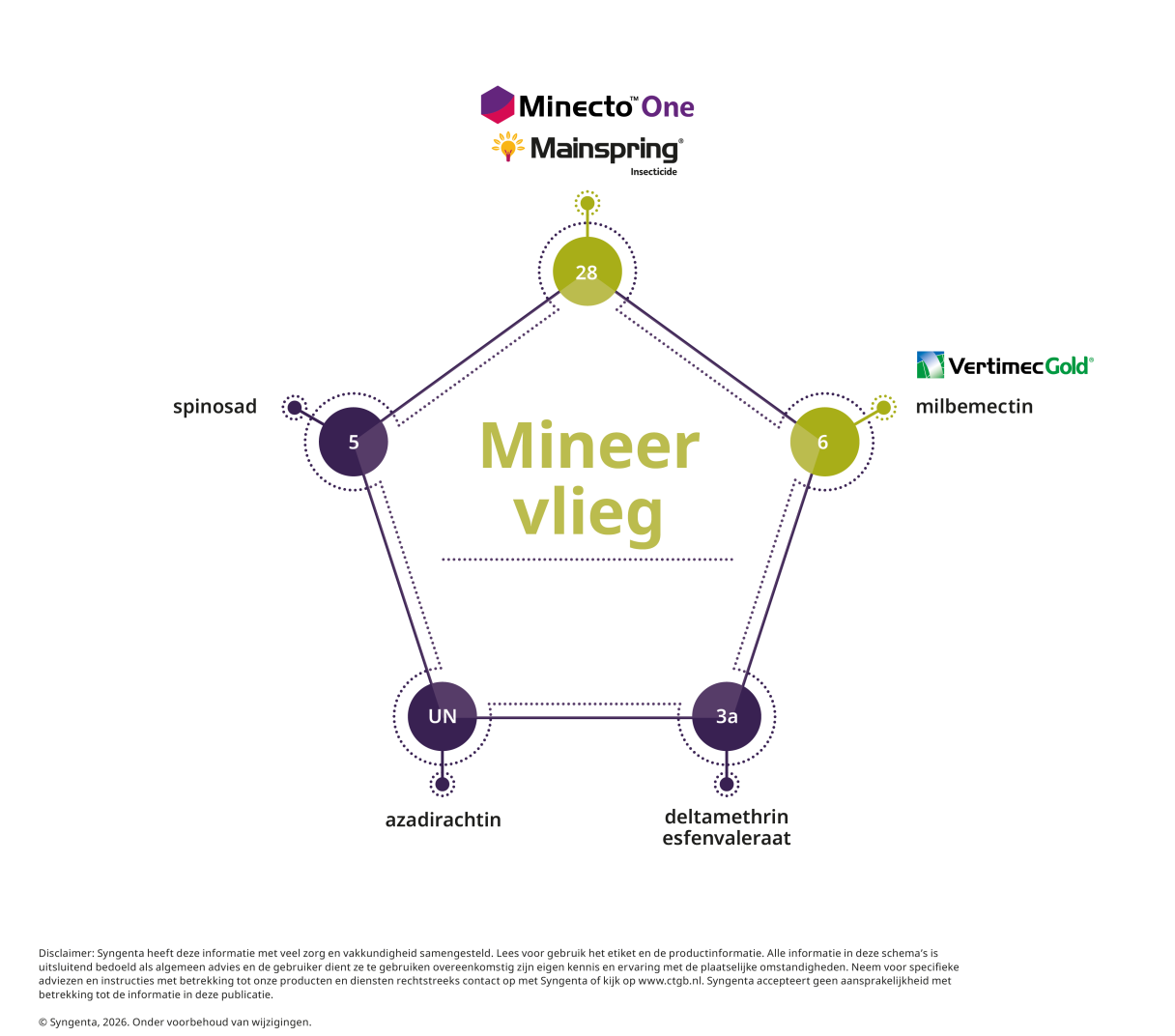 Resistentieschema mineervlieg