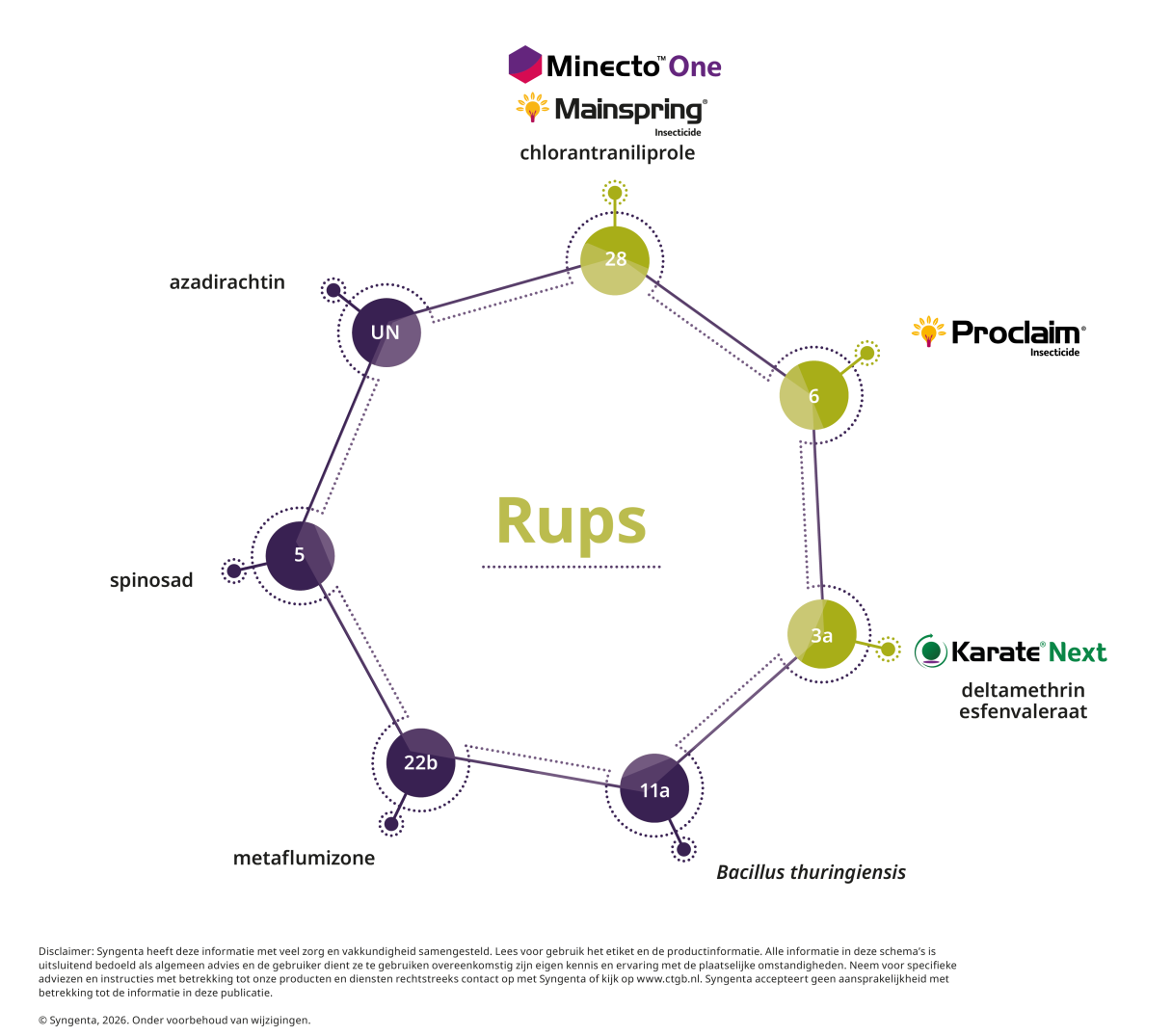 Resistentieschema Rups