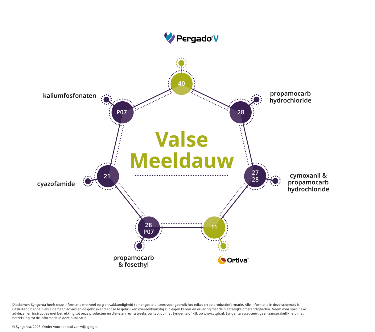 Resistentieschema Valse meeldauw