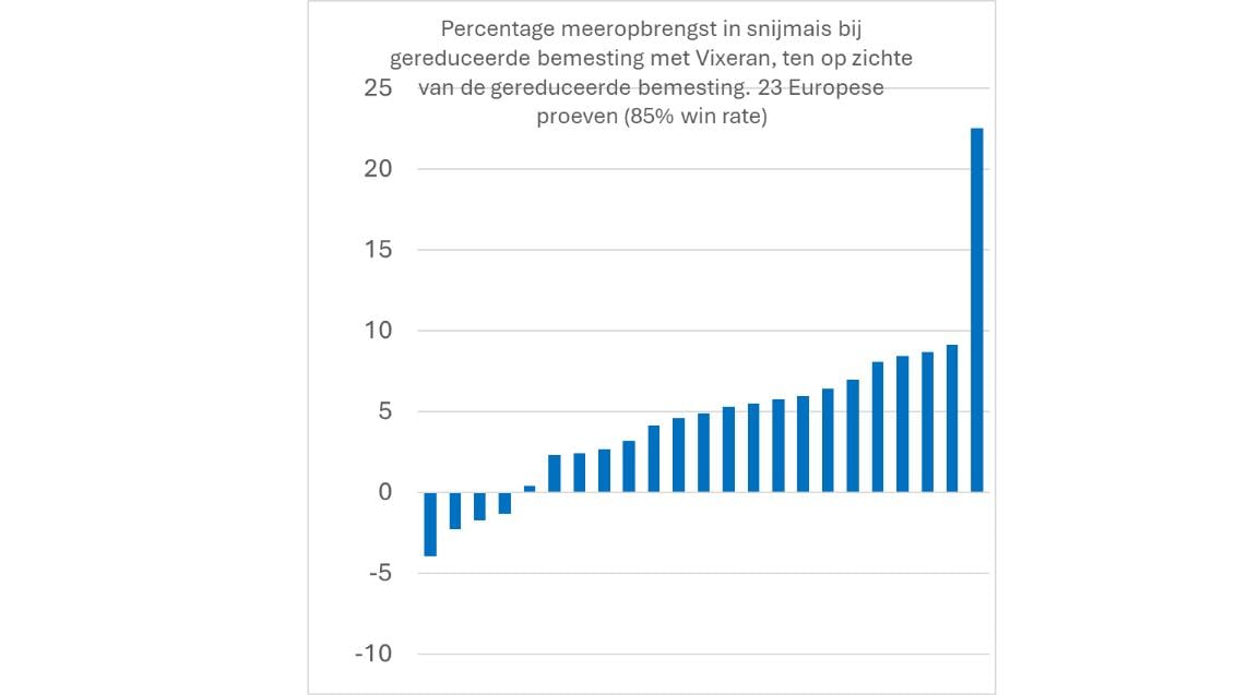 Percentage meeropbrengst snijmais
