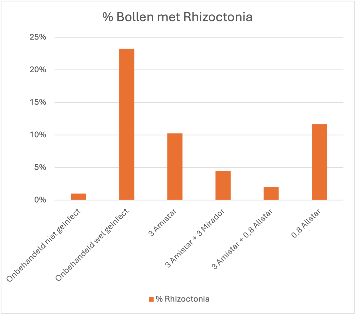 % Bollen met Rhizoctonia