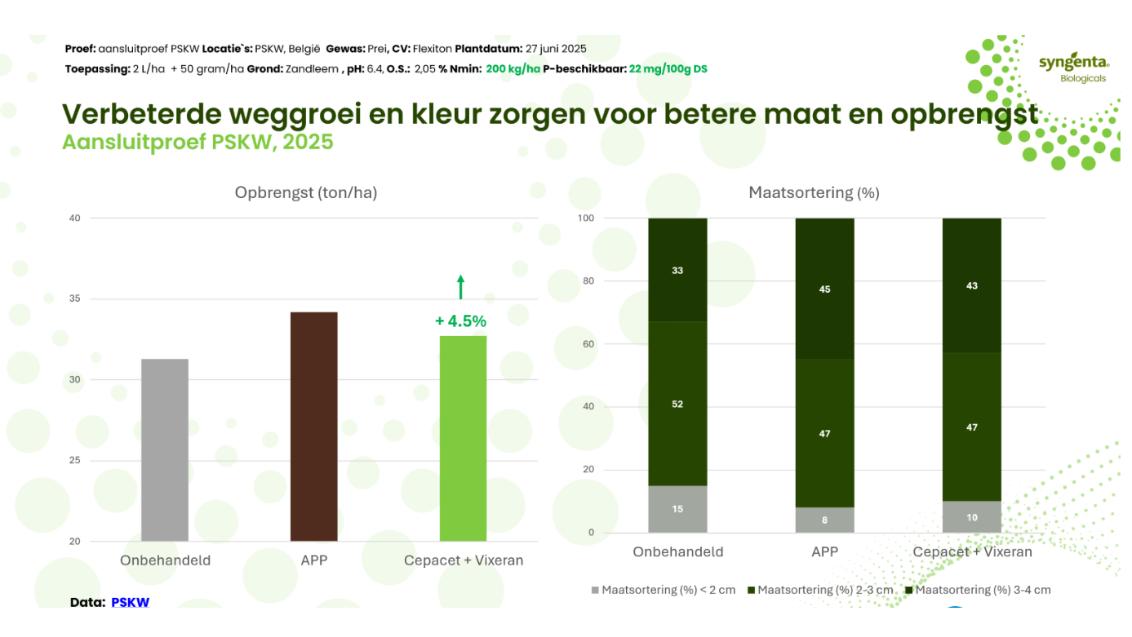 Infographic met staafdiagrammen over verbeterde weggooien en zorg voor betere mot en opbrengst