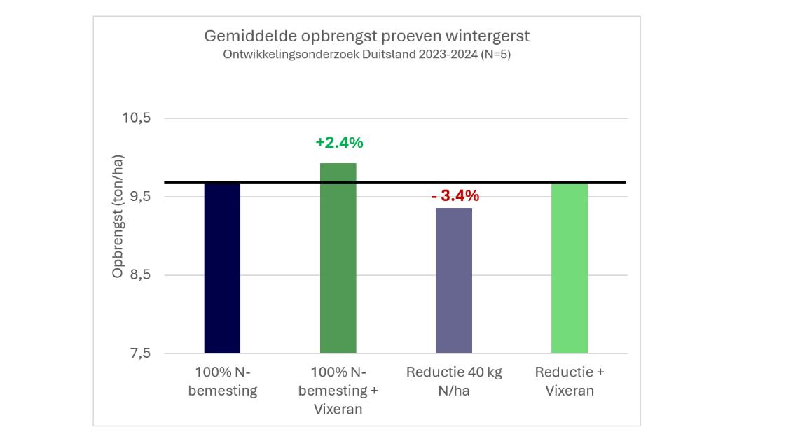 Afbeelding 2 wintergerst